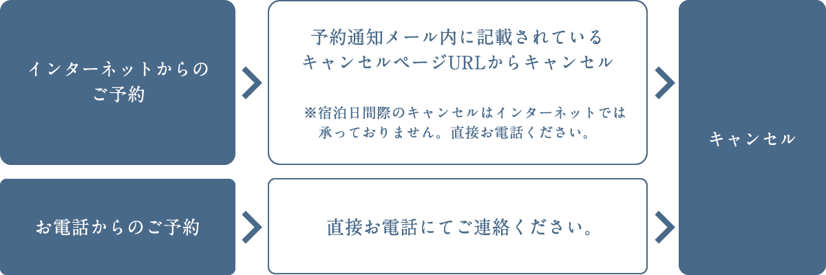 ごキャンセルの流れの図解